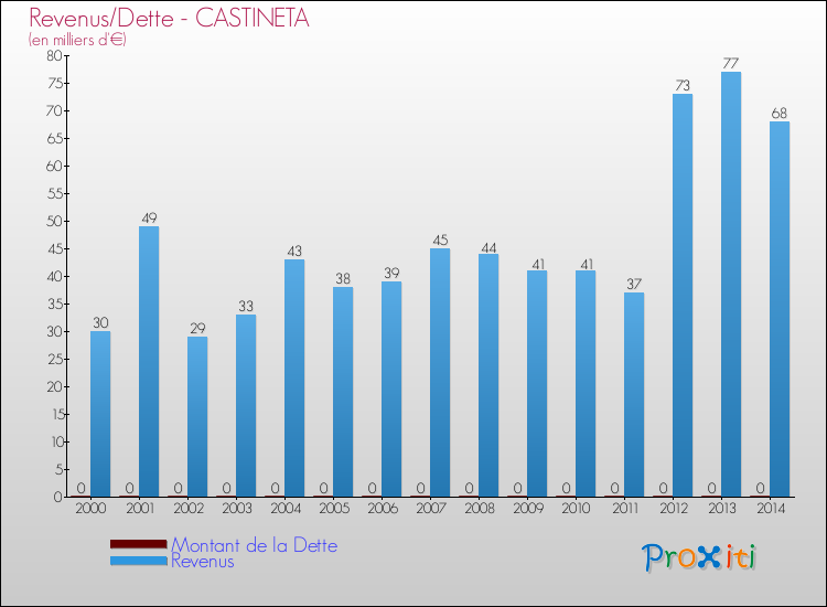 Evolution comparée de la dette et des revenus pour la commune de CASTINETA de 2000 à 2014 Comparaison de la dette et des revenus pour CASTINETA de 2000 à 2014