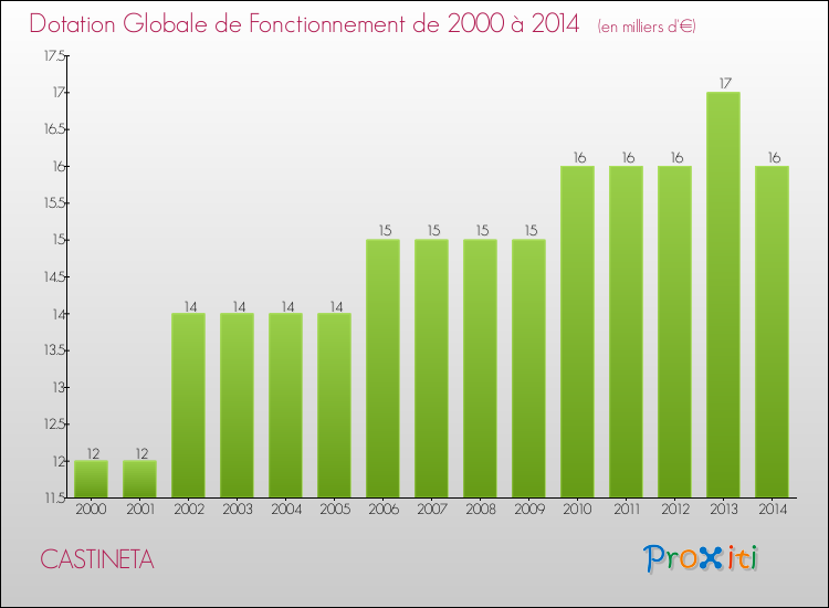 Evolution du montant de la Dotation Globale de Fonctionnement pour la commune de CASTINETA de 2000 à 2014 Evolution du montant de la Dotation Globale de Fonctionnement pour CASTINETA de 2000 à 2014