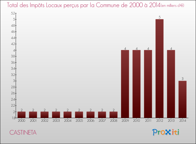Evolution des Impôts Locaux pour la commune de CASTINETA de 2000 à 2014 Evolution des Impôts Locaux pour CASTINETA de 2000 à 2014