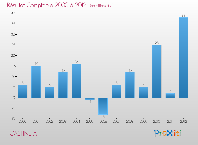 Evolution du résultat comptable pour la commune de CASTINETA de 2000 à 2012 Evolution du résultat comptable pour CASTINETA de 2000 à 2012