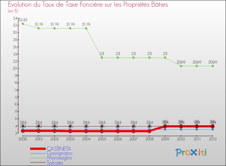 Evolution du taux de la taxe foncière sur le bati pour CASTINETA et les communes proches de 2000 à 2012 Comparaison des taux de taxe foncière sur le bati pour CASTINETA et les communes voisines de 2000 à 2012