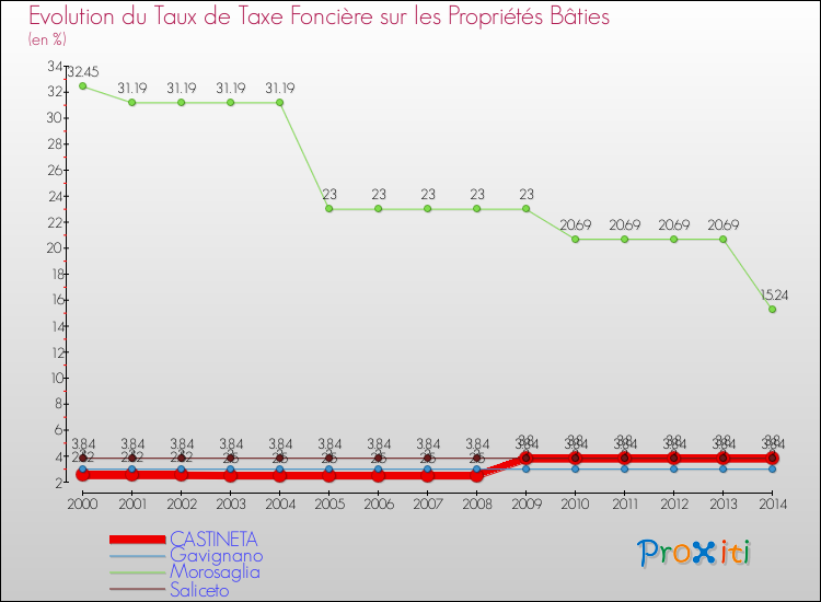 Evolution du taux de la taxe foncière sur le bati pour CASTINETA et les communes proches de 2000 à 2014 Comparaison des taux de taxe foncière sur le bati pour CASTINETA et les communes voisines de 2000 à 2014