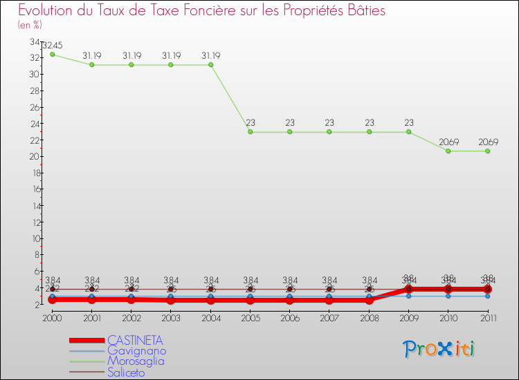 Evolution du taux de la taxe foncière sur le bati pour CASTINETA et les communes proches Comparaison des taux de taxe foncière sur le bati pour CASTINETA et les communes voisines