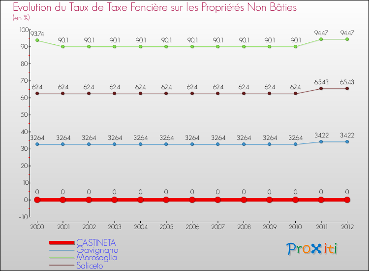 Evolution du taux de la taxe foncière sur les immeubles et terrains non batis pour CASTINETA et les communes proches de 2000 à 2012 Comparaison des taux de la taxe foncière sur les immeubles et terrains non batis pour CASTINETA et les communes voisines de 2000 à 2012