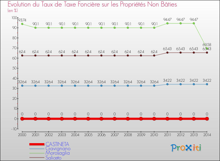 Evolution du taux de la taxe foncière sur les immeubles et terrains non batis pour CASTINETA et les communes proches de 2000 à 2014 Comparaison des taux de la taxe foncière sur les immeubles et terrains non batis pour CASTINETA et les communes voisines de 2000 à 2014