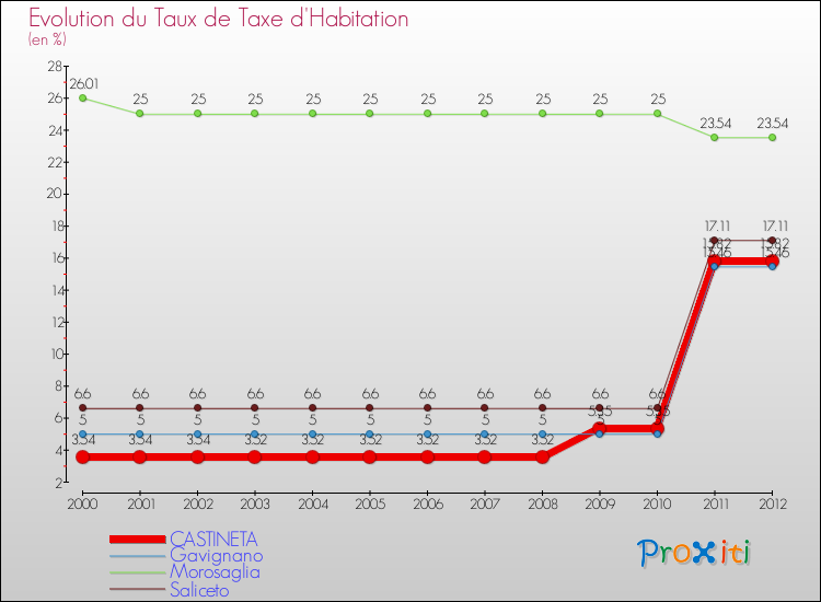 Evolution du taux de la taxe d'habitation pour CASTINETA et les communes proches Comparaison des taux de la taxe d'habitation pour CASTINETA et les communes voisines