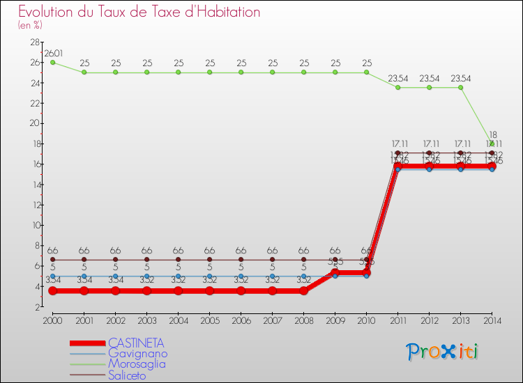 Evolution du taux de la taxe d'habitation pour CASTINETA et les communes proches de 2000 à 2014 Comparaison des taux de la taxe d'habitation pour CASTINETA et les communes voisines de 2000 à 2014