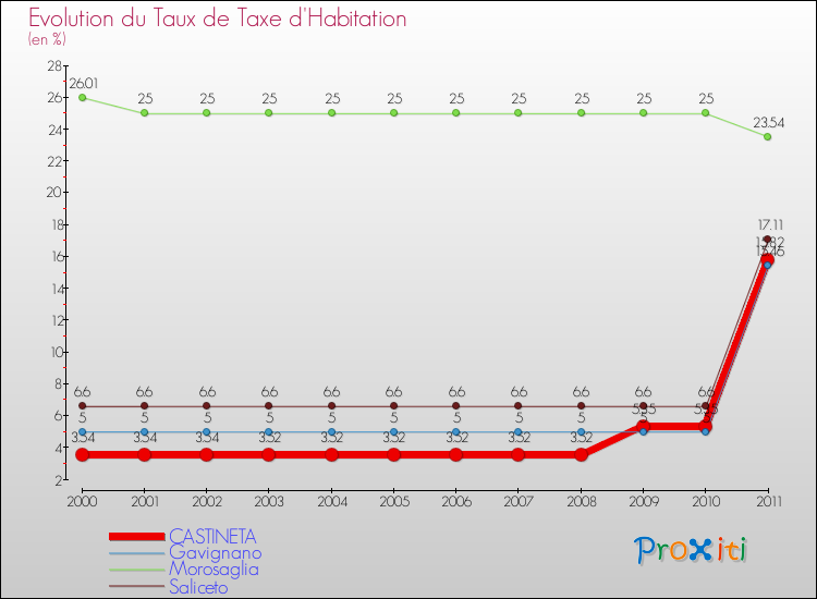 Evolution du taux de la taxe d'habitation pour CASTINETA et les communes proches Comparaison des taux de la taxe d'habitation pour CASTINETA et les communes voisines