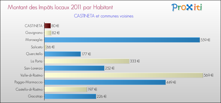 Montant des impôts locaux par Habitant pour CASTINETA et les communes proches Comparaison des impôts locaux par habitant pour CASTINETA et les communes voisines
