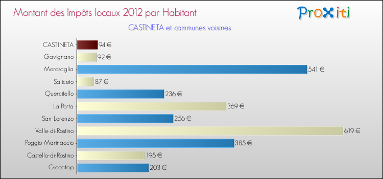 Montant des impôts locaux par Habitant pour CASTINETA et les communes proches Comparaison des impôts locaux par habitant pour CASTINETA et les communes voisines