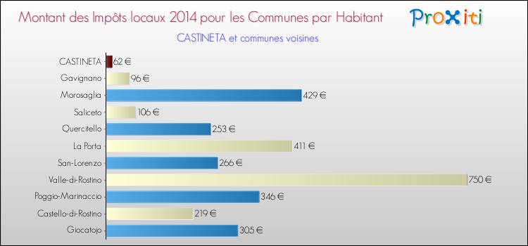 Montant des impôts locaux par Habitant pour CASTINETA et les communes proches en 2014 Comparaison des impôts locaux par habitant pour CASTINETA et les communes voisines en 2014
