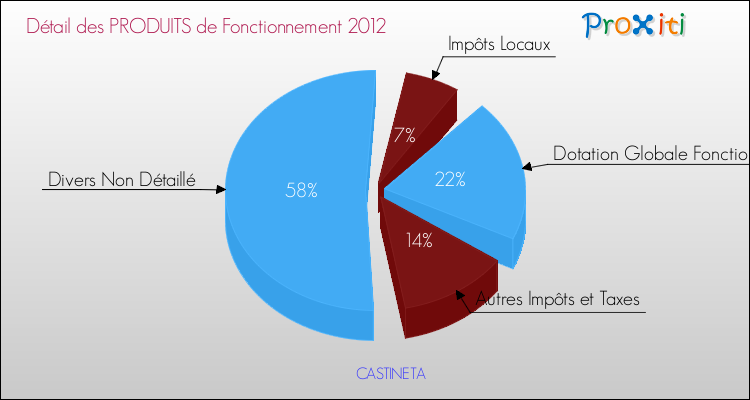 Décomposition du Budget de Fonctionnement 2012 de la commune de CASTINETA Budget de Fonctionnement 2012 pour la commune de CASTINETA