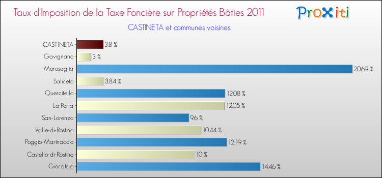 Taux d'imposition de la taxe foncière sur le bati 2011 pour CASTINETA et les communes proches Comparaison des taux d'imposition de la taxe foncière sur le bati 2011 pour CASTINETA et les communes voisines
