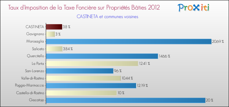 Taux d'imposition de la taxe foncière sur le bati 2012 pour CASTINETA et les communes proches Comparaison des taux d'imposition de la taxe foncière sur le bati 2012 pour CASTINETA et les communes voisines