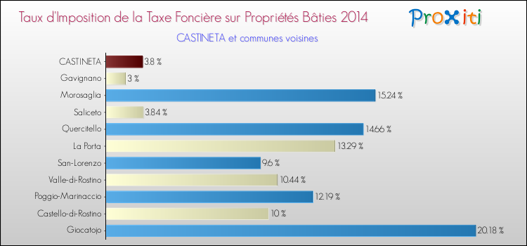 Taux d'imposition de la taxe foncière sur le bati 2014 pour CASTINETA et les communes proches Comparaison des taux d'imposition de la taxe foncière sur le bati 2014 pour CASTINETA et les communes voisines