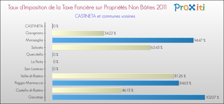 Taux d'imposition de la taxe foncière sur les immeubles et terrains non batis 2011 pour CASTINETA et les communes proches Comparaison des taux d'imposition de la taxe foncière sur les immeubles et terrains non batis 2011 pour CASTINETA et les communes voisines