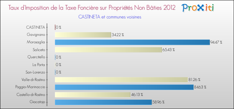Taux d'imposition de la taxe foncière sur les immeubles et terrains non batis 2012 pour CASTINETA et les communes proches Comparaison des taux d'imposition de la taxe foncière sur les immeubles et terrains non batis 2012 pour CASTINETA et les communes voisines