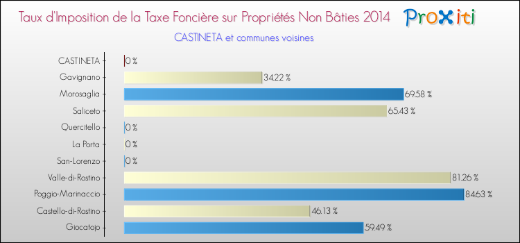 Taux d'imposition de la taxe foncière sur les immeubles et terrains non batis 2014 pour CASTINETA et les communes proches Comparaison des taux d'imposition de la taxe foncière sur les immeubles et terrains non batis 2014 pour CASTINETA et les communes voisines