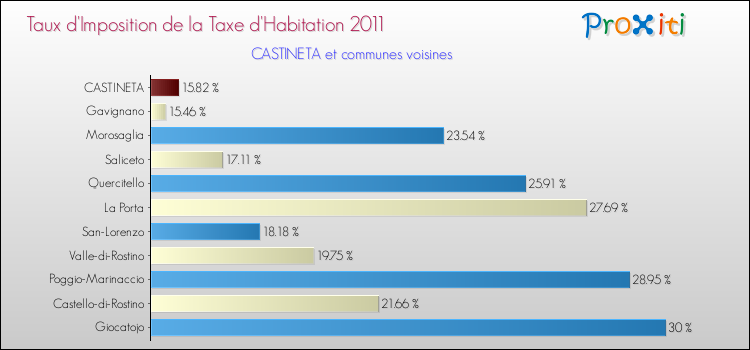 Taux d'imposition de la taxe d'habitation 2011 pour CASTINETA et les communes proches Comparaison des taux d'imposition de la taxe d'habitation 2011 pour CASTINETA et les communes voisines