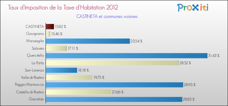 Taux d'imposition de la taxe d'habitation 2012 pour CASTINETA et les communes proches Comparaison des taux d'imposition de la taxe d'habitation 2012 pour CASTINETA et les communes voisines