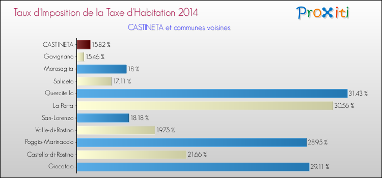 Taux d'imposition de la taxe d'habitation 2014 pour CASTINETA et les communes proches Comparaison des taux d'imposition de la taxe d'habitation 2014 pour CASTINETA et les communes voisines