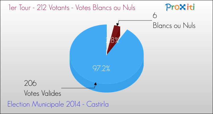 Votes blancs ou nuls au 1er Tour des Elections Municipales 2014 de la commune de Castirla Elections Municipales 2014 - Votes blancs ou nuls au 1er Tour pour la commune de Castirla