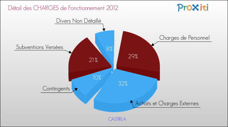 Décomposition des Charges de Fonctionnement 2012 de la commune de CASTIRLA Charges de Fonctionnement 2012 pour la commune de CASTIRLA
