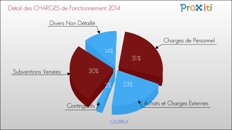 Décomposition des Charges de Fonctionnement 2014 de la commune de CASTIRLA Charges de Fonctionnement 2014 pour la commune de CASTIRLA