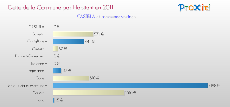 Dette par habitant de la commune en 2011 pour CASTIRLA et les communes proches Comparaison de la dette par habitant de la commune en 2011 pour CASTIRLA et les communes voisines
