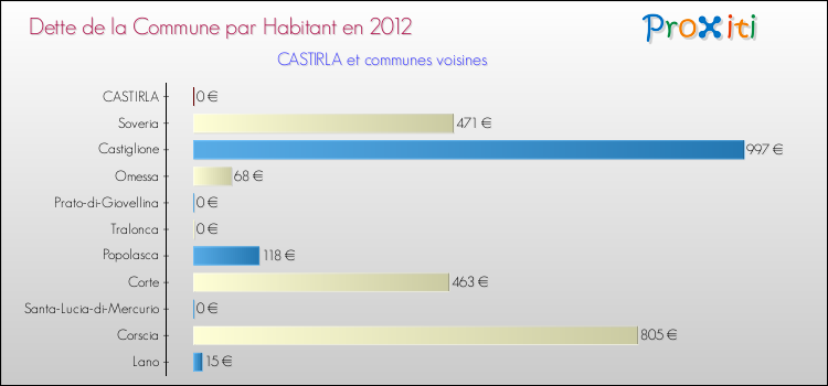 Dette par habitant de la commune en 2012 pour CASTIRLA et les communes proches Comparaison de la dette par habitant de la commune en 2012 pour CASTIRLA et les communes voisines