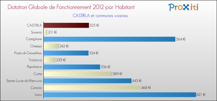 Montant des dotations globales de fonctionnement DGF par Habitant pour CASTIRLA et les communes proches Comparaison des des dotations globales de fonctionnement DGF par habitant pour CASTIRLA et les communes voisines