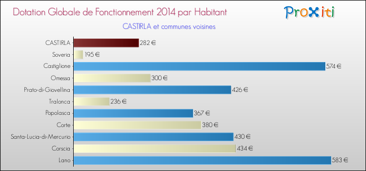 Montant des dotations globales de fonctionnement DGF par Habitant pour CASTIRLA et les communes proches en 2014. Comparaison des des dotations globales de fonctionnement DGF par habitant pour CASTIRLA et les communes voisines en 2014.