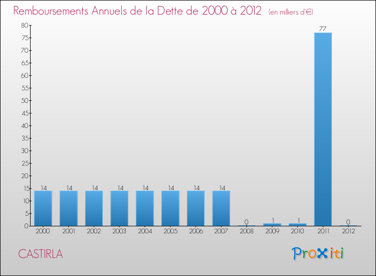 Evolution de l'annuité de la dette pour la commune de CASTIRLA de 2000 à 2012 Annuités de la dette pour CASTIRLA de 2000 à 2012