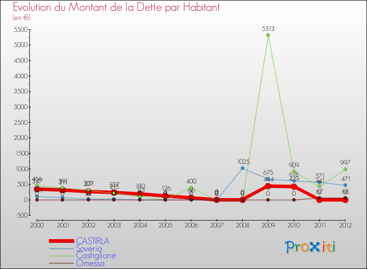 Evolution de la dette par habitant pour la commune de CASTIRLA et les communes proches de 2000 à 2012 Comparaison de la dette par habitant pour CASTIRLA et les communes voisines de 2000 à 2012