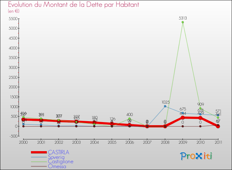 Evolution de la dette par habitant pour la commune de CASTIRLA et les communes proches Comparaison de la dette par habitant pour CASTIRLA et les communes voisines