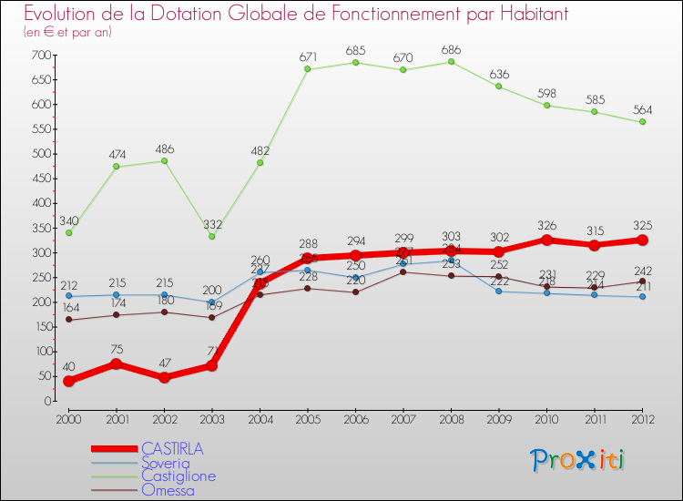 Evolution et montant de la dotation globale de fonctionnement par Habitant pour CASTIRLA et les communes proches Comparaison des dotations globales de fonctionnement par habitant pour CASTIRLA et les communes voisines