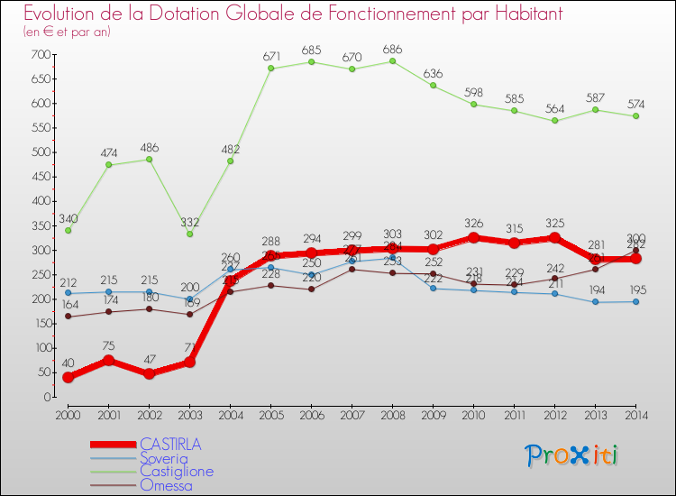 Evolution et montant de la dotation globale de fonctionnement par Habitant pour CASTIRLA et les communes proches de 2000 à 2014. Comparaison des dotations globales de fonctionnement par habitant pour CASTIRLA et les communes voisines de 2000 à 2014.