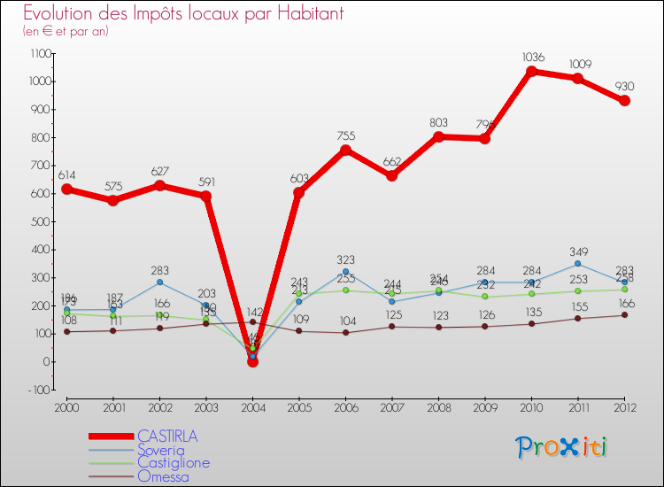 Evolution et montant des impôts locaux par Habitant pour CASTIRLA et les communes proches Comparaison des impôts locaux par habitant pour CASTIRLA et les communes voisines