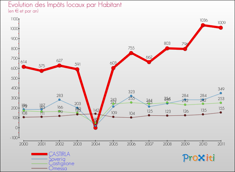 Evolution et montant des impôts locaux par Habitant pour CASTIRLA et les communes proches Comparaison des impôts locaux par habitant pour CASTIRLA et les communes voisines