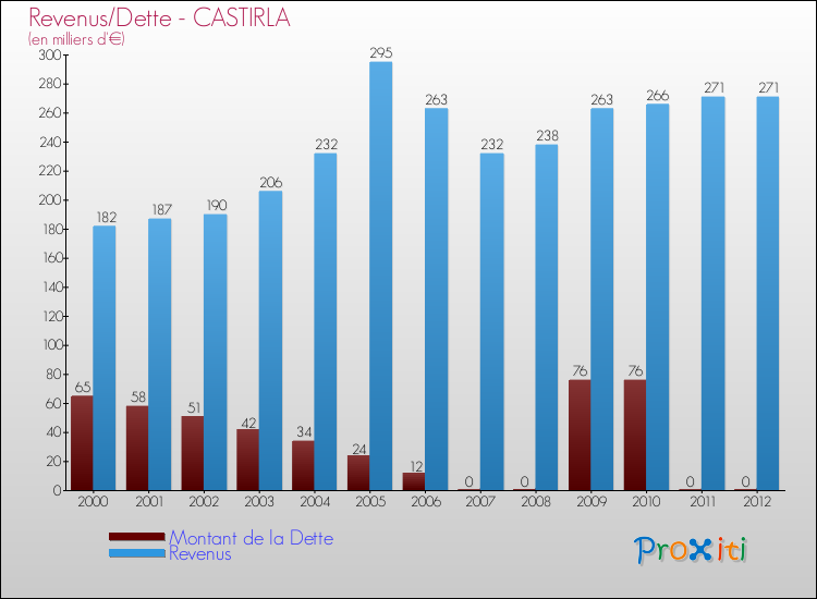 Evolution comparée de la dette et des revenus pour la commune de CASTIRLA de 2000 à 2012 Comparaison de la dette et des revenus pour CASTIRLA de 2000 à 2012