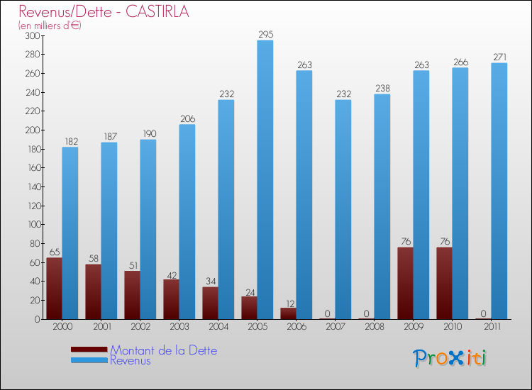 Evolution comparée de la dette et des revenus pour la commune de CASTIRLA de 2000 à 2011 Comparaison de la dette et des revenus pour CASTIRLA de 2000 à 2011