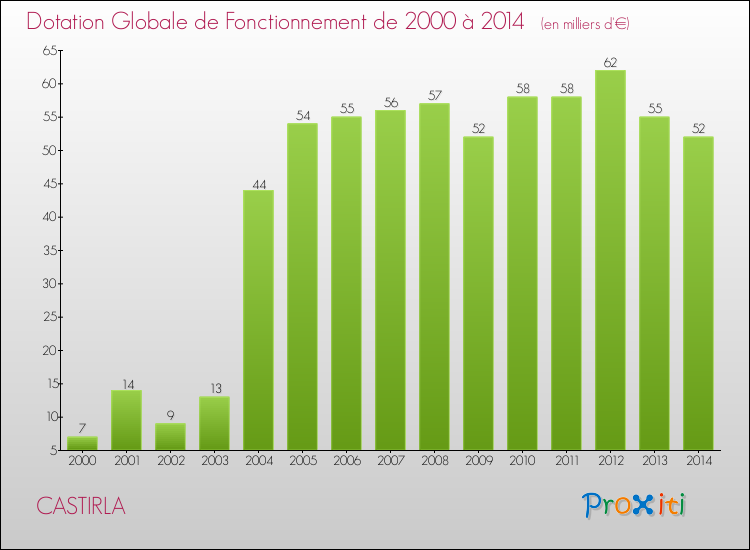 Evolution du montant de la Dotation Globale de Fonctionnement pour la commune de CASTIRLA de 2000 à 2014 Evolution du montant de la Dotation Globale de Fonctionnement pour CASTIRLA de 2000 à 2014