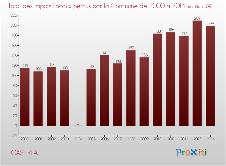Evolution des Impôts Locaux pour la commune de CASTIRLA de 2000 à 2014 Evolution des Impôts Locaux pour CASTIRLA de 2000 à 2014