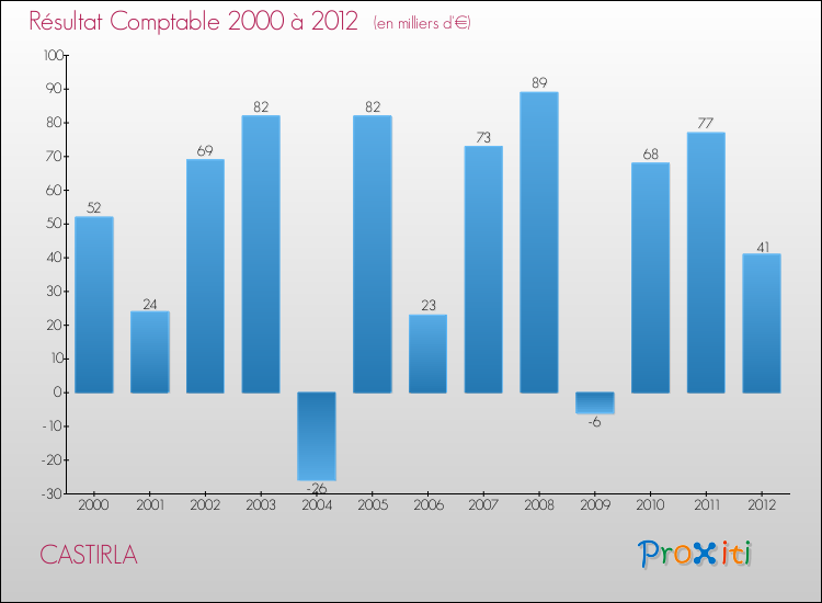 Evolution du résultat comptable pour la commune de CASTIRLA de 2000 à 2012 Evolution du résultat comptable pour CASTIRLA de 2000 à 2012