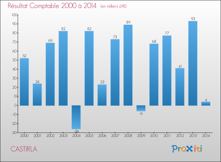 Evolution du résultat comptable pour la commune de CASTIRLA de 2000 à 2014 Evolution du résultat comptable pour CASTIRLA de 2000 à 2014