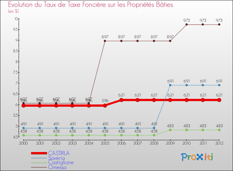 Evolution du taux de la taxe foncière sur le bati pour CASTIRLA et les communes proches de 2000 à 2012 Comparaison des taux de taxe foncière sur le bati pour CASTIRLA et les communes voisines de 2000 à 2012