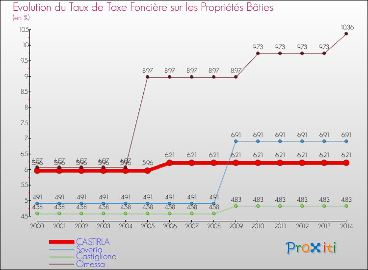 Evolution du taux de la taxe foncière sur le bati pour CASTIRLA et les communes proches de 2000 à 2014 Comparaison des taux de taxe foncière sur le bati pour CASTIRLA et les communes voisines de 2000 à 2014