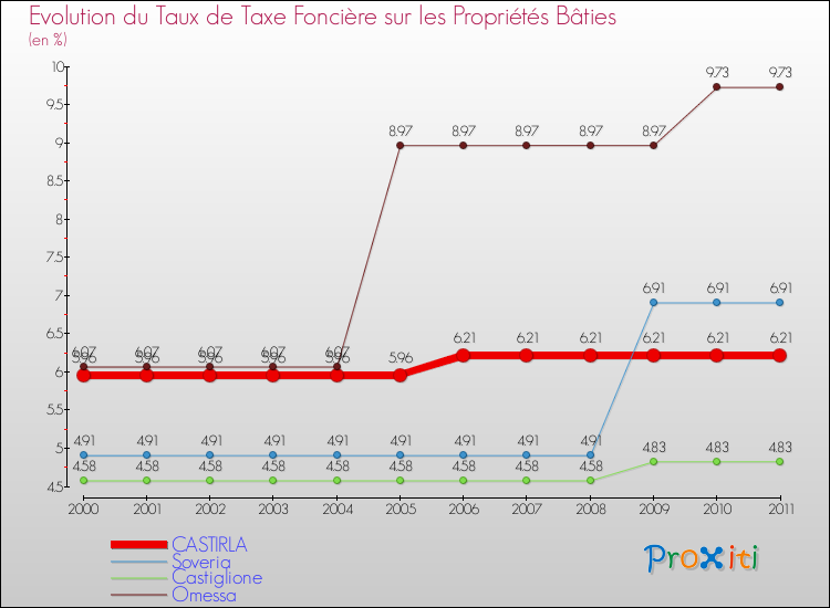 Evolution du taux de la taxe foncière sur le bati pour CASTIRLA et les communes proches Comparaison des taux de taxe foncière sur le bati pour CASTIRLA et les communes voisines