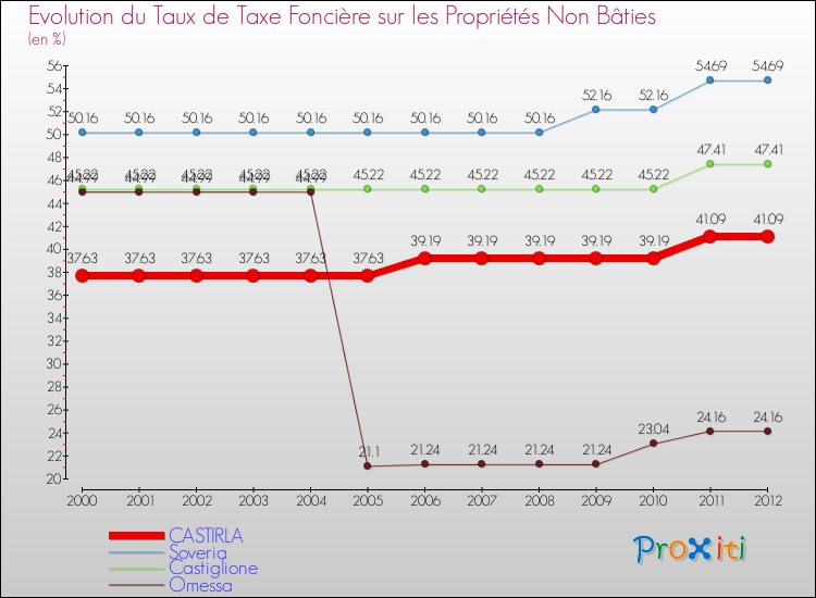 Evolution du taux de la taxe foncière sur les immeubles et terrains non batis pour CASTIRLA et les communes proches de 2000 à 2012 Comparaison des taux de la taxe foncière sur les immeubles et terrains non batis pour CASTIRLA et les communes voisines de 2000 à 2012
