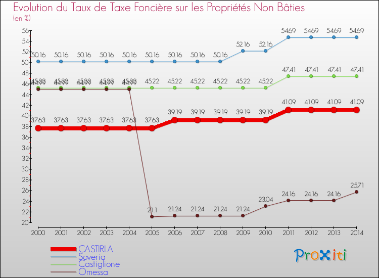 Evolution du taux de la taxe foncière sur les immeubles et terrains non batis pour CASTIRLA et les communes proches de 2000 à 2014 Comparaison des taux de la taxe foncière sur les immeubles et terrains non batis pour CASTIRLA et les communes voisines de 2000 à 2014